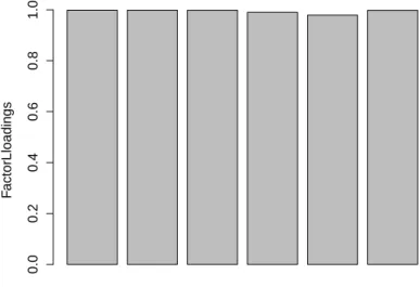 Fig. 3 Factor loadings of the stress model in comparative method