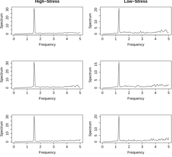 Fig. 6 Results of frequency data in proposed method