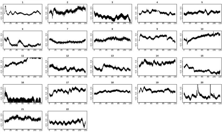 Fig. 7 Changes in bloodflow of subjects in PVT (x axis is ”Time[s]”. y axis is ”Changes in oxy-Hb [mMol*mm]”) 0 1 2 3 4 50.01.02.01 0 1 2 3 4 5024682 0 1 2 3 4 50510153 0 1 2 3 4 50.01.02.03.04 0 1 2 3 4 501234565 0 1 2 3 4 50.01.02.03.06 0 1 2 3 4 5012347