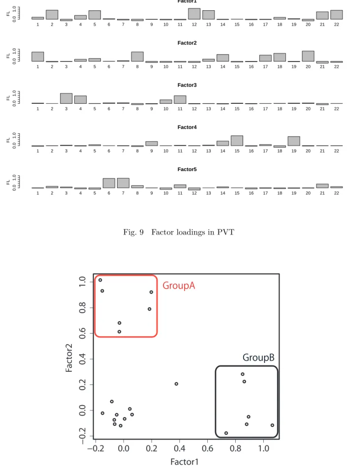Fig. 10 Factor loadings of Factor1 and Factor2 in PVT