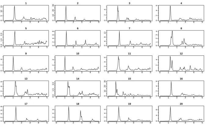 Fig. 15 Frequency of subjects in the GO/NOGO task (x axis is ”Frequency [Hz]”. y axis is