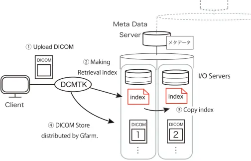 Fig. 16 Results for Upload and Register DICOM Files