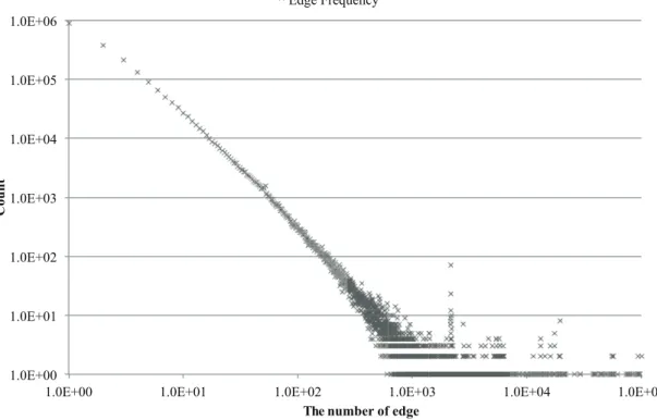 Fig. 14 The edge of the Kansei network frequency histogram