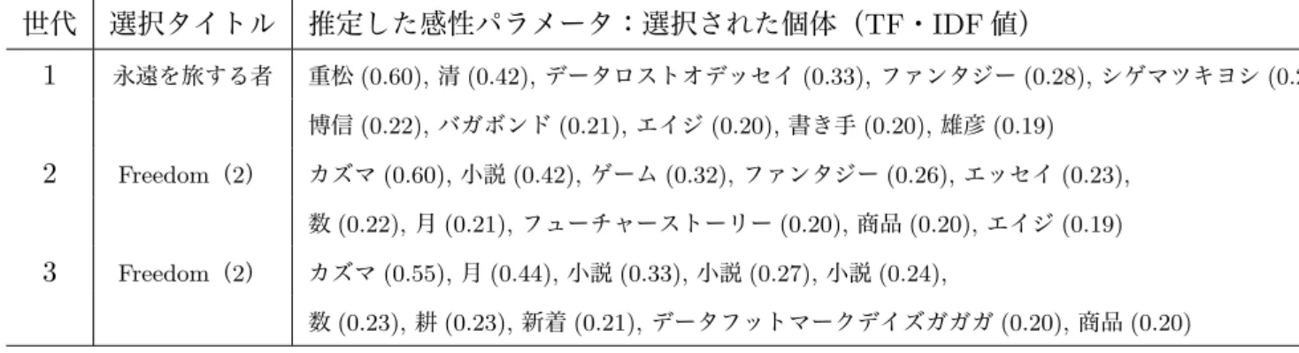Table 5 Histories of user selection with proposed system (Constraint-2) 世代 選択タイトル 推定した感性パラメータ：選択された個体（ TF ・ IDF 値） 1 永遠を旅する者 重松 (0.60), 清 (0.42), データロストオデッセイ (0.33), ファンタジー (0.28), シゲマツキヨシ (0.23), 博信 (0.22), バガボンド (0.21), エイジ (0.20), 書き手 (0.20), 雄彦 (0.19) 