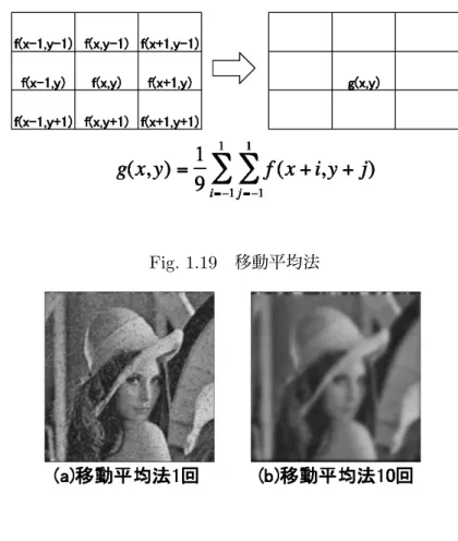Fig. 1.19 移動平均法 Fig. 1.20 移動平均法（処理結果） 1.3.2 メディアンフィルタ 移動平均法では，注目画素とその 8 近傍における濃度の平均値を出力画像の濃度とした．メディア ンフィルタでは，注目画素とその 8 近傍の中央値（メディアン）を出力画像の濃度して与える．メデ ィアンフィルタによる処理の例を Fig