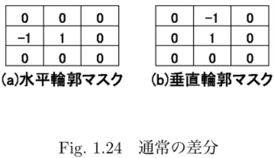 Fig. 1.24 通常の差分