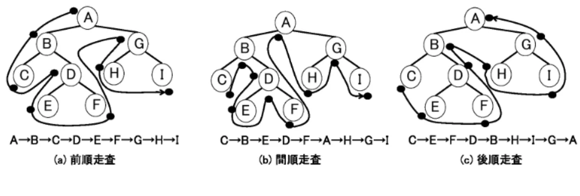 Fig. 2.3 走査 前順走査では，節，左部分木，右部分木の順に再帰的に走査を行い，全てのノードを調査する．間 順走査では，左部分木，節，右部分木，後順走査では，左部分木，右部分木，節の順に再帰的に走査 を行う． 2.2.3 基本要素 GP では，以下の 5 つの基本要素を設計することで，さまざまな応用例題への適用が可能になる． （ 1 ）非終端記号 非終端ノードで使用する記号．関数，演算子など． （ 2 ）終端記号 終端ノードで使用する記号．実値など． （ 3 ）評価関数 （ 4 ）パラメータ 母集団サ