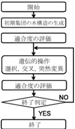Fig. 2.4 GP のアルゴリズム Fig. 2.5 初期集団 （ 3 ）選択（ Selection ） 各個体の評価値を判断基準にして，次世代に残す個体を母集団の数だけ選択する．選択方法に は，トーナメント選択，ランキング選択，ルーレット選択，エリート選択などがあり， 2.4 節で 述べる． （ 4 ）交叉（ Crossover ） 個体の構造に変化を加える中心的な操作である．母集団中の個体に対して，交叉率に応じて交 叉を行う個体のペア（親）をランダムに選出する．親 1 と親 2 の交叉点をランダムに
