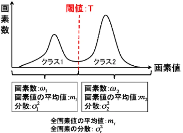 Fig. 1.4 判別分析によるクラス分け σ B2 = ω 1 (m 1 − m T ) 2 + ω 2 (m 2 − m T 2 ) ω 1 + ω 2 = ω 1 ω 2 (m 1 − m 2 ) 2 (ω 1 + ω 2 ) 2 (1.4) さらに，全画素の分散は σ T2 なので，式 1.5 の関係が成り立つ． σ 2 T = σ W2 + σ 2 B (1.5) この関係より，式 1.2 は式 1.6 となる． η(T ) = σ B2 (T ) σ W2 (T ) = σ 2 BσT2− σ 