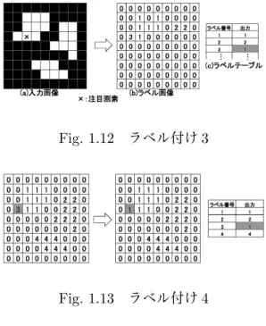 Fig. 1.12 ラベル付け 3 Fig. 1.13 ラベル付け 4 1.2.3 膨張・収縮 画像処理において，膨張とは，与えられた連結成分の境界画素をすべて取り除いて 1 画素分大きく する処理である．一方，収縮とは，逆に 1 画素分小さくする処理である（ Fig