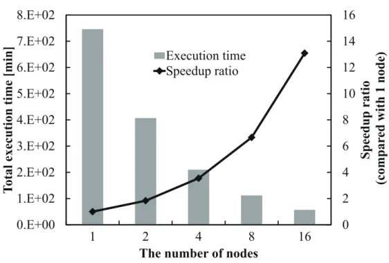 Fig. 12 Execution time and speedup on the windows cluster environment depending the number of nodes.