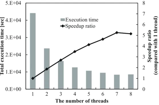 Fig. 13 Execution time and speedup on the multi-core CPU environment depending the number of threads