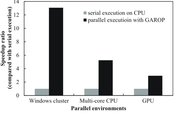 Fig. 15 Speedup on each environment compared with executing with single resource.