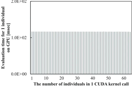 Fig. 17 Evaluation time depending the number of individuals in 1 CUDA kernel call.