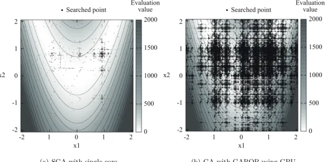 Fig. 19 Searched design variable area on rosenbrock’s function.