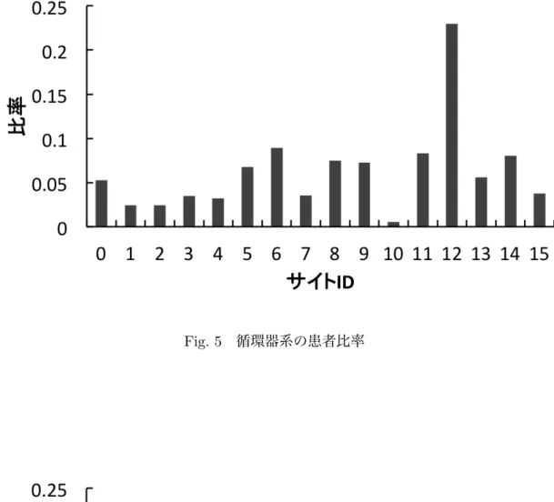 Fig. 5 循環器系の患者比率