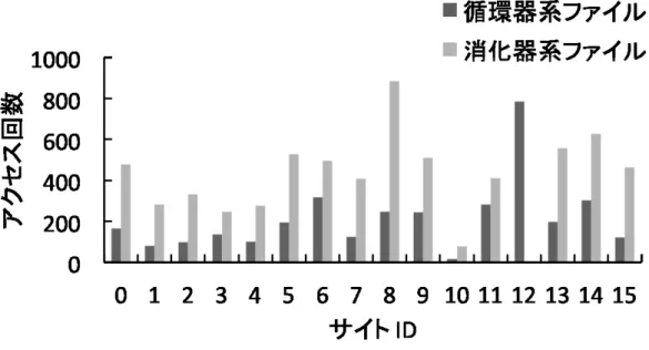 Fig. 7 各サイトの疾患別アクセス履歴 Table 1 広域医療連携システムのモデルのパラメータ パラメータ 値 ファイル数 32 ファイルサイズ V 1 GB 各サイトのストレージ空き容量 ASV 25 GB ファイルリクエスト回数 10000 回 サイト数 16 Table 2 MOEA/D のパラメータ パラメータ 値 世代数 500 遺伝子数 512 個体数 1000 突然変異率 0.002 交叉率 1.0 交叉方法 2 点交叉 選択方法 トーナメント選択 スカラー化関数 WeightedSum