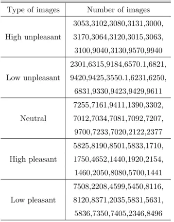 Table 5.1 実験で使用した IAPS 画像番号 Type of images Number of images