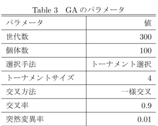 Fig. 11 3 クラス分類の結果