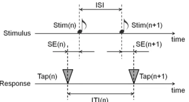 Fig. 3 同期タッピング課題における時間的関係