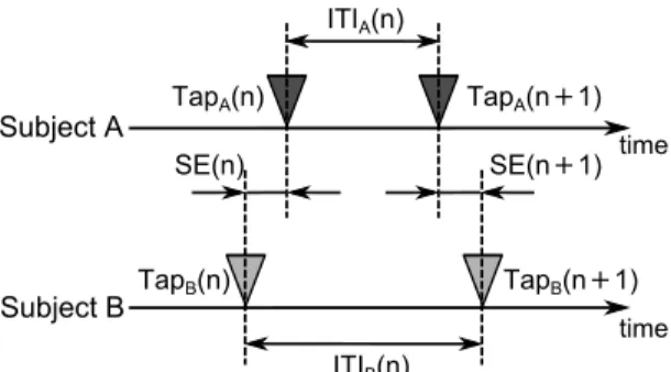 Fig. 12 被験者のタップ間での時間的関係