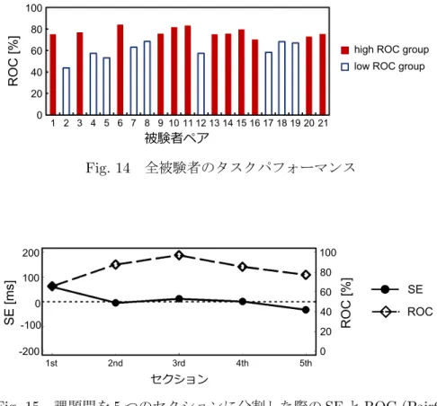 Fig. 14 全被験者のタスクパフォーマンス 200 100 0 -100 -200SE [ms] セクション1st2nd3rd 4th 5th 100806040200 ROC [%] SE ROC