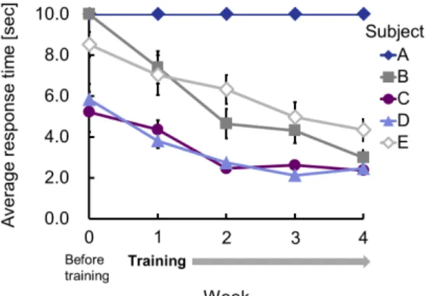 Fig. 4.6 実験 A の平均回答時間 Fig. 4.7 実験 A における被験者 C の脳血流変化グラフ 方が減少していることが分かった．そして，活性 CH の個数による領域の変移を検討した 結果を Fig