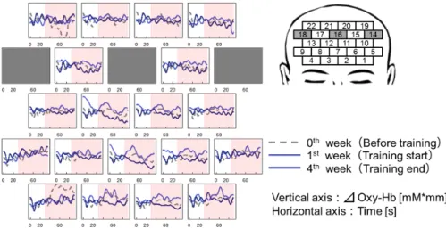 Fig. 4.12 実験 B における被験者 A の脳血流変化グラフ Fig. 4.13 実験 B における被験者 A の活性 CH の個数による領域の変移 4.3.4 検討項目及び解析方法 第 4.2 節の立体視課題で検討した項目と同様に課題成績，回答時間，脳血流変化につい て検討を行った． 課題成績は， 60 秒間で回答した枚数のうちの正答枚数で，回答時間は，画像提示からレ スポンスまでの時間を平均し評価した．脳血流変化データに対しては第 4.2 節の立体視課 題と同様の方法での解析を行い， t 検定と
