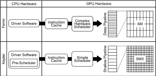 Fig. 1 Comparison between Fermi and Kepler architecture