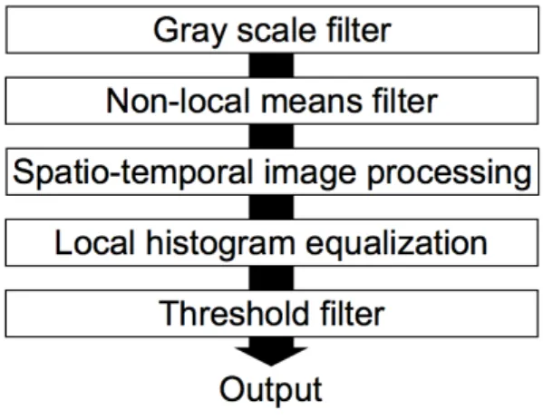 Fig. 7 Sequence of image processing