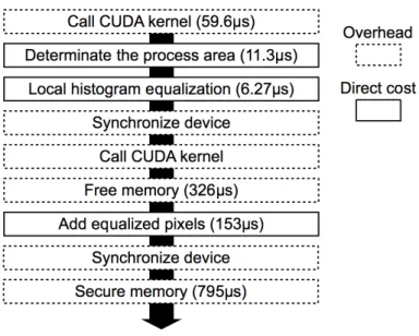 Fig. 11 Processing sequence of local histogram equalization on GPU