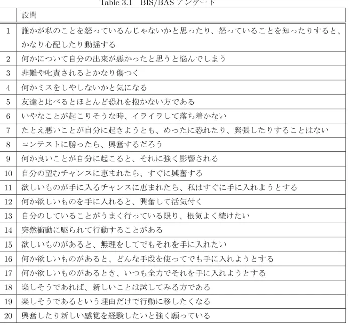 Table 3.1 BIS/BAS アンケート 設問 1 誰かが私のことを怒っているんじゃないかと思ったり、怒っていることを知ったりすると、 かなり心配したり動揺する 2 何かについて自分の出来が悪かったと思うと悩んでしまう 3 非難や叱責されるとかなり傷つく 4 何かミスをしやしないかと気になる 5 友達と比べるとほとんど恐れを抱かない方である 6 いやなことが起こりそうな時、イライラして落ち着かない 7 たとえ悪いことが自分に起きようとも、めったに恐れたり、緊張したりすることはない 8 コンテストに勝っ