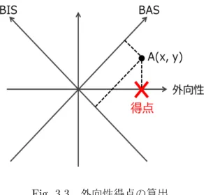 Fig. 3.3 外向性得点の算出 4 雑音環境が記憶作業時の脳血流変化と心理状態に及ぼ す影響 先行研究では被験者に男性 8 名を採用し， 3 種類の音環境下で数字記憶課題を行った時 の脳血流変化を fNIRS で計測し，音環境が成績及び脳血流変化に及ぼす影響について検討 している．音環境には，静音（ fNIRS 動作音のみ），モーツァルトの「 2 台のピアノのため のソナタ」（以下，モーツァルト），ホワイトノイズの 3 種類を用いている 