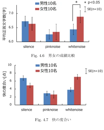 Fig. 4.6 男女の成績比較 Fig. 4.7 快の度合い • 積分値 各被験者，同一プローブ内の，平均積分値よりも積分値が大きいチャンネルを活性 チャンネルとする． 4.5 男女による成績比較 男女それぞれの数字記憶課題における平均正答文字数の結果を Fig