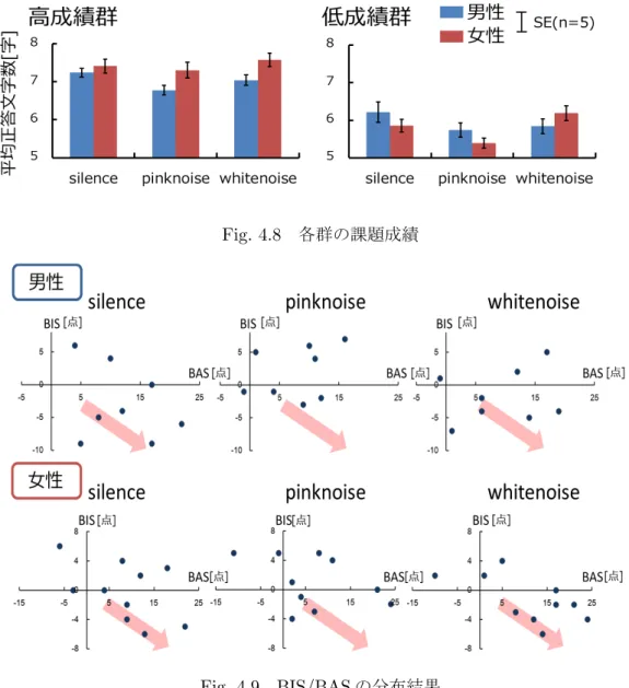 Fig. 4.8 各群の課題成績 Fig. 4.9 BIS/BAS の分布結果 の順に高い快の度合いを示した． Fig. 4.6 ， Fig. 4.7 より，快と感じる音環境ほど高成績に つながる結果となった． 4.7 静音時の成績による群分け 静音時の成績をもとに，男女それぞれ高成績群，低成績群に分類した． Fig