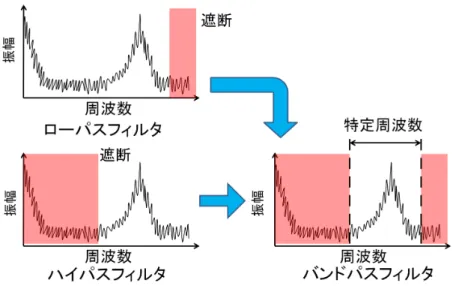 Fig. 2.2 フィルタ処理の種類 2.3 fNIRS データにおけるフィルタ処理 フィルタ処理は，目的とする周波数成分を取り出しデータを明確化するための処理であ る． fNIRS データにはノイズが含まれており，血流変化の特徴を正確に捉えることはでき ない．ノイズを取り除くため， Fig