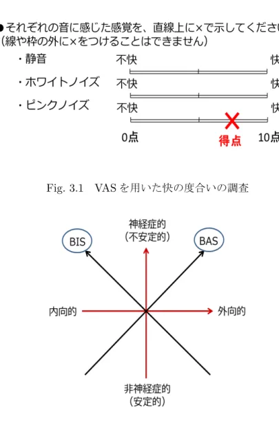 Fig. 3.1 VAS を用いた快の度合いの調査