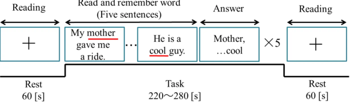 Fig. 3 Flow of experience