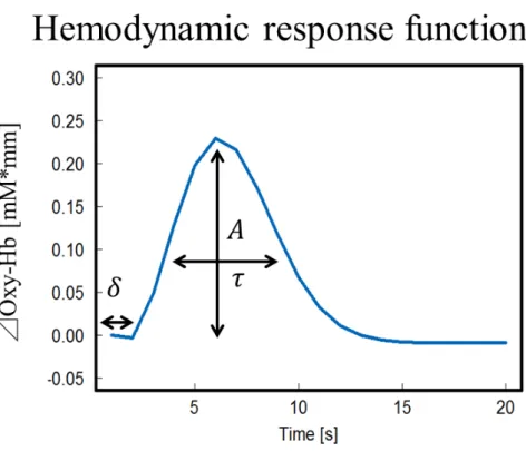 Fig. 5 Hemodynamic responce function