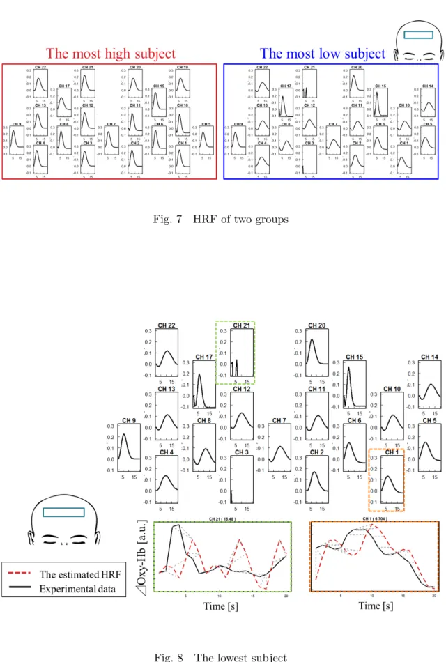Fig. 7 HRF of two groups