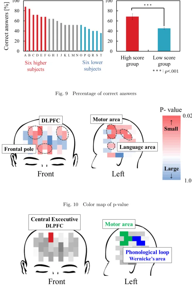 Fig. 10 Color map of p-value