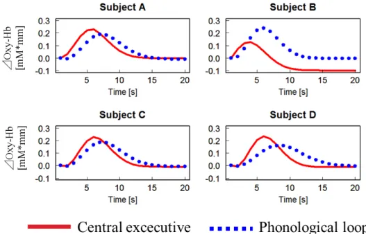 Fig. 12 Times of peak