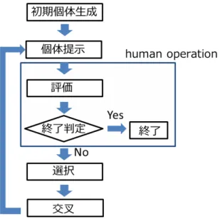 Fig. 5 UNDX の 2 次元における子個体生成