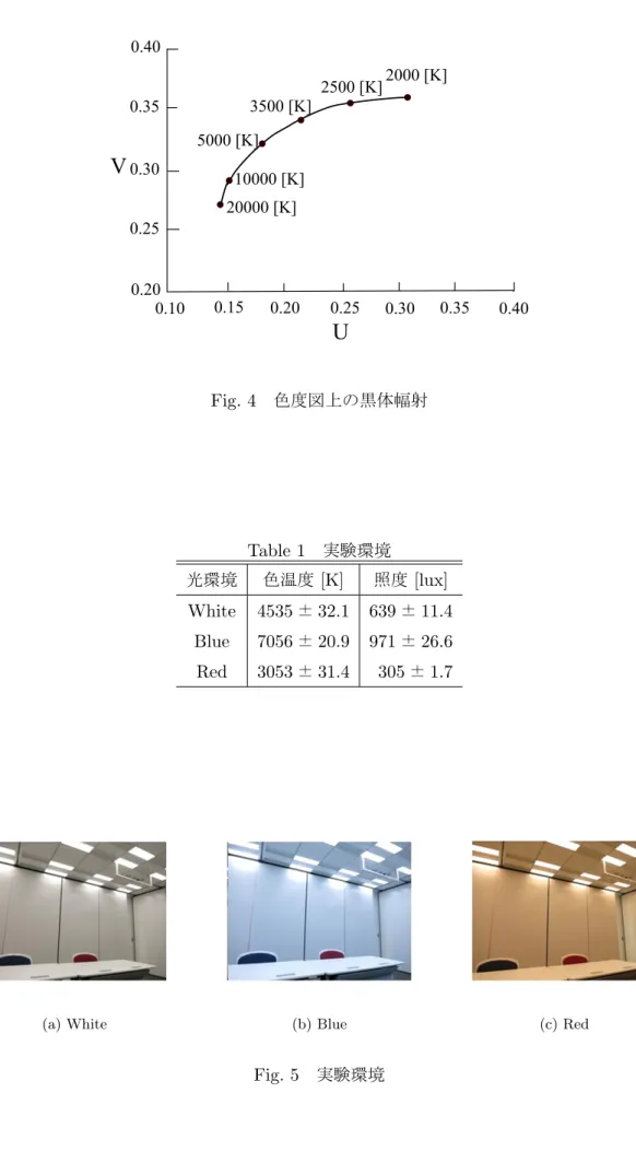 Fig. 5 実験環境