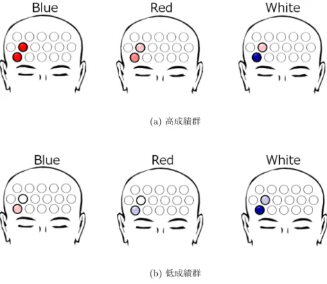 Fig. 16 rIFG および rDLPFC の AUC