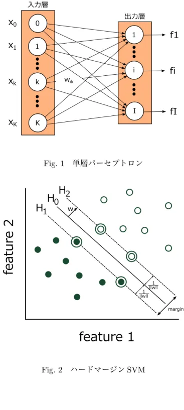 Fig. 1 単層パーセプトロン