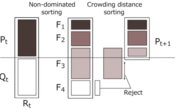 Fig. 7 NSGAII の母集団更新方法