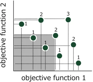 Fig. 8 非優越ソートを用いたランク付け