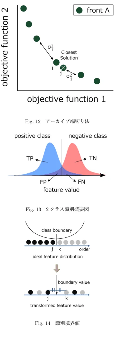 Fig. 12 アーカイブ端切り法