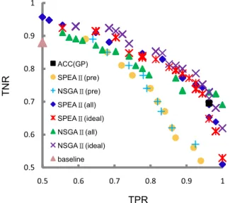 Fig. 16 パレート解の導出結果（ Spect Heart ）